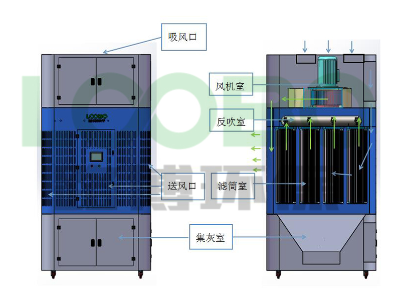 室內自循環焊煙淨化（huà）器